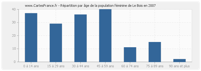 Répartition par âge de la population féminine de Le Bois en 2007